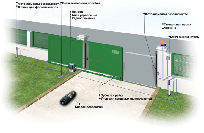 Общая схема воротной автоматики