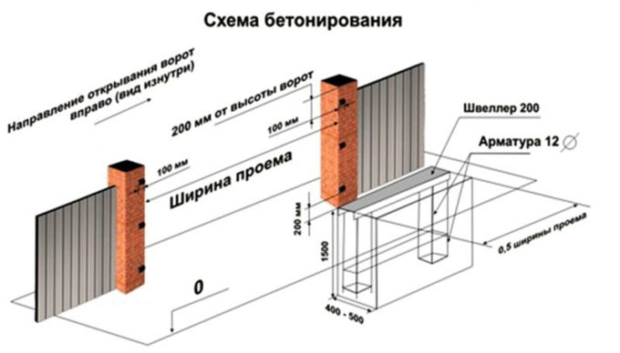 Закладка фундамента откатных ворот